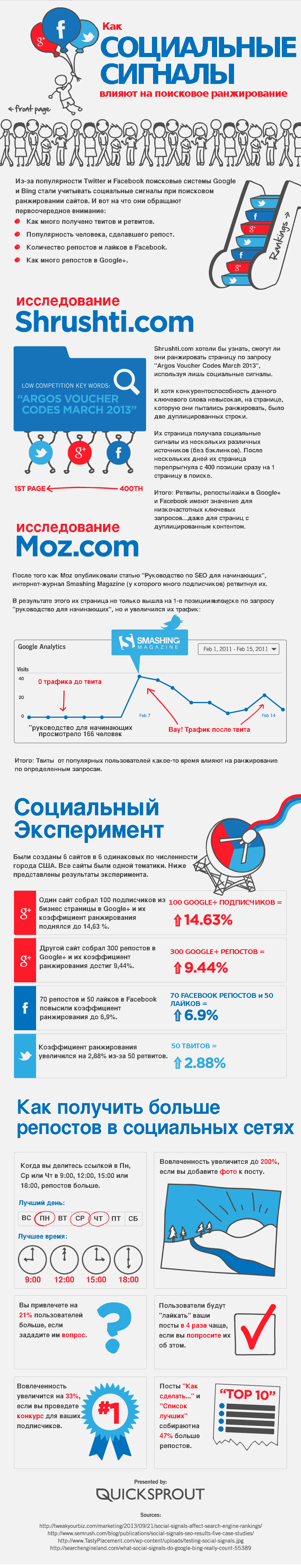 Источник: Quicksprout факторы ранжирования