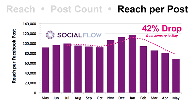 Источник изображения: SocialFlow