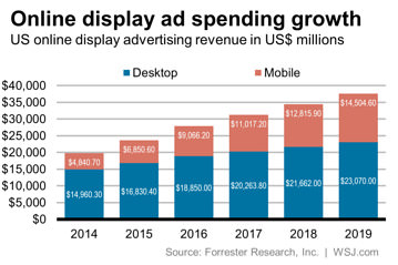 объявления forrester-research-on-ad-spend-growth