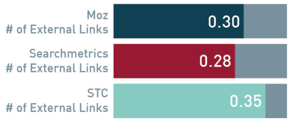 Comparing-Total-Links-Scores-for-All-3-Studies