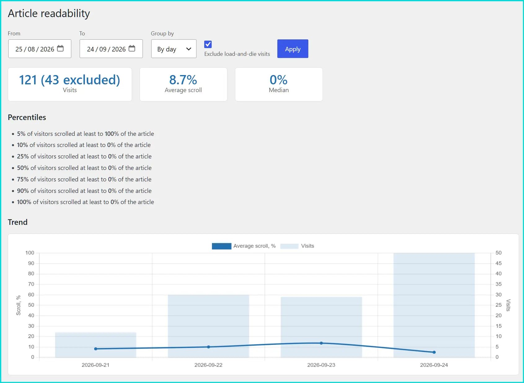 Экран Readability плагина AnGo Scroll Analytics: визиты, средняя глубина прокрутки, процентили и график