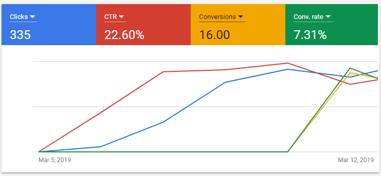 google ads